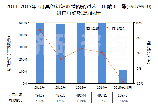 2011-2015年3月其他初級(jí)形狀的聚對(duì)苯二甲酸丁二酯(39079910)進(jìn)口總額及增速統(tǒng)計(jì) 2011-2015年3月其他初級(jí)形狀的聚對(duì)苯二甲酸丁二酯(39079910)進(jìn)口總額及增速統(tǒng)計(jì)